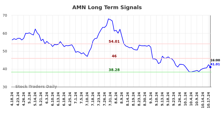 AMN Long Term Analysis for October 19 2024