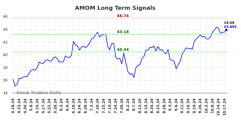 AMOM Long Term Analysis for October 19 2024