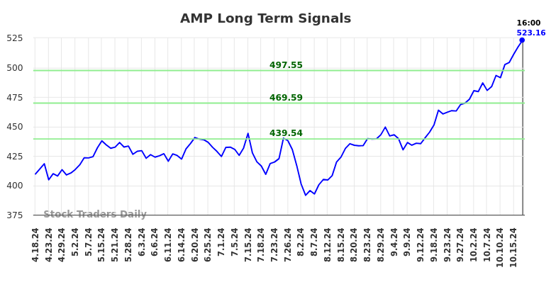 AMP Long Term Analysis for October 19 2024