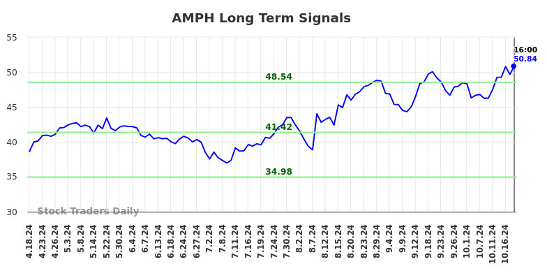 AMPH Long Term Analysis for October 19 2024