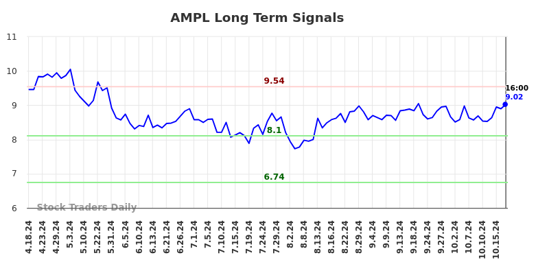 AMPL Long Term Analysis for October 19 2024