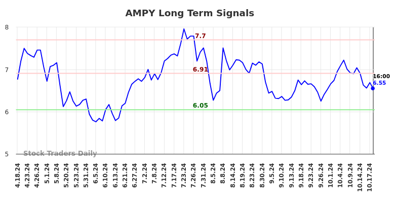 AMPY Long Term Analysis for October 19 2024