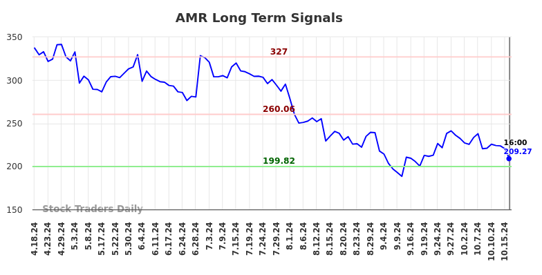 AMR Long Term Analysis for October 19 2024