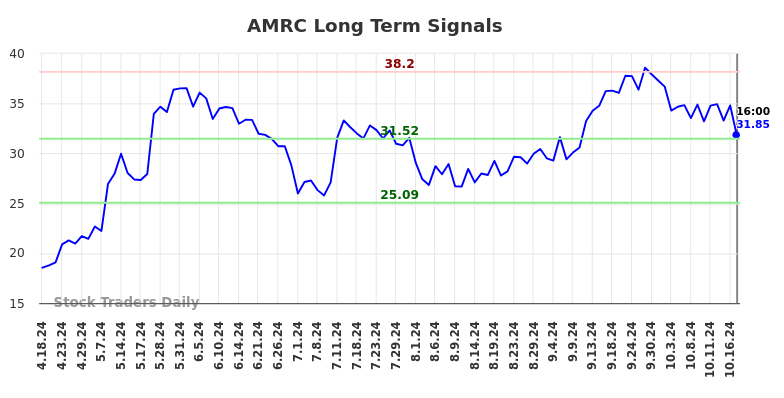 AMRC Long Term Analysis for October 19 2024