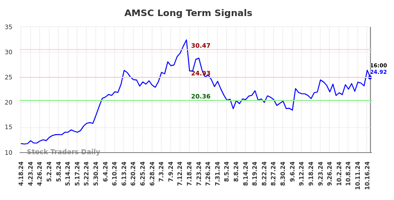 AMSC Long Term Analysis for October 19 2024