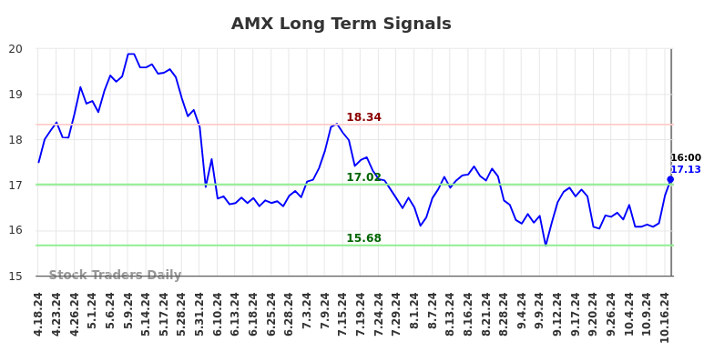 AMX Long Term Analysis for October 19 2024