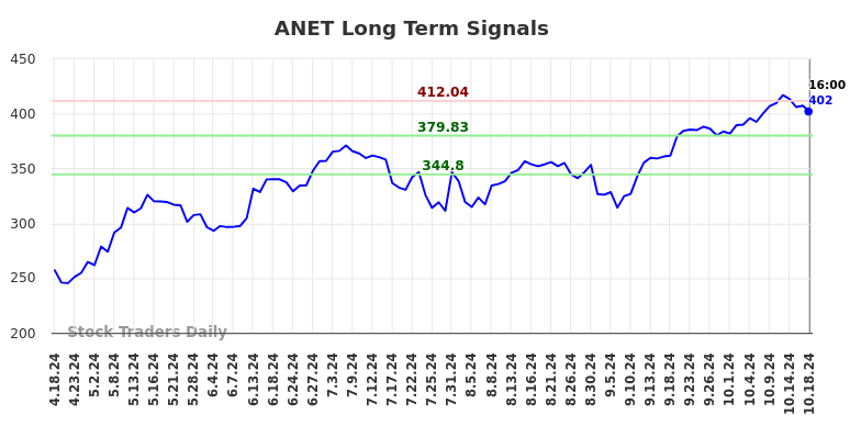 ANET Long Term Analysis for October 19 2024