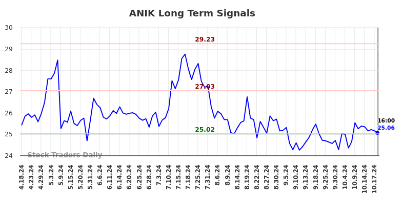 ANIK Long Term Analysis for October 19 2024