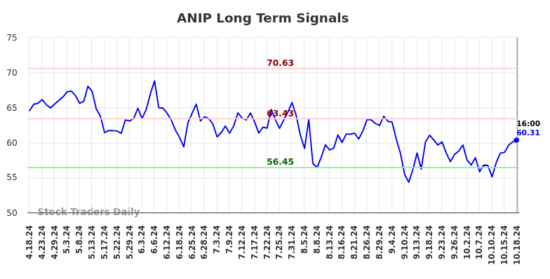 ANIP Long Term Analysis for October 19 2024