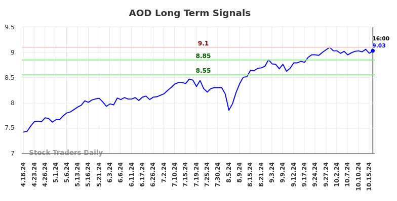 AOD Long Term Analysis for October 19 2024