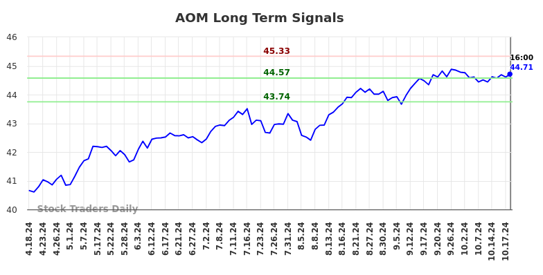 AOM Long Term Analysis for October 19 2024