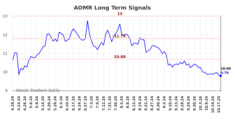 AOMR Long Term Analysis for October 19 2024