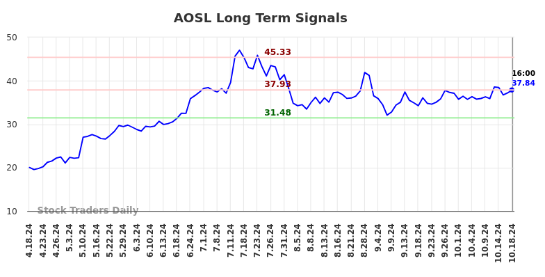 AOSL Long Term Analysis for October 19 2024