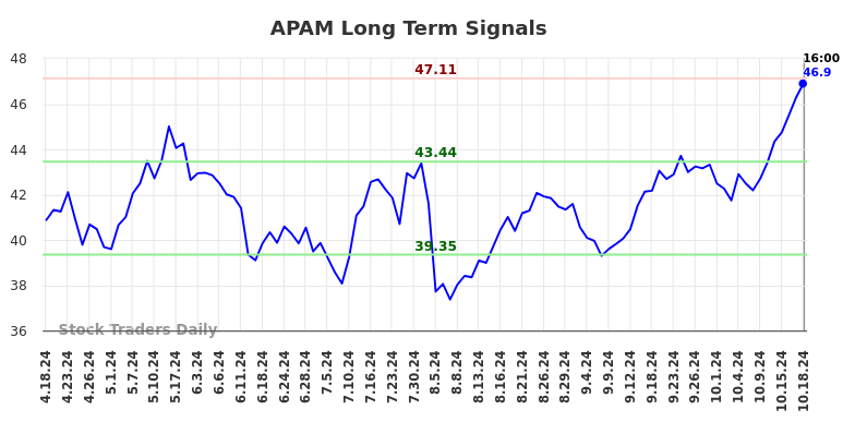 APAM Long Term Analysis for October 19 2024