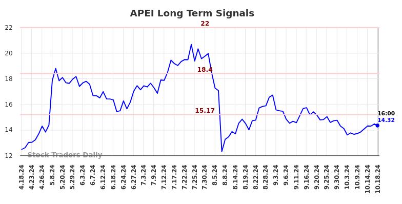 APEI Long Term Analysis for October 19 2024