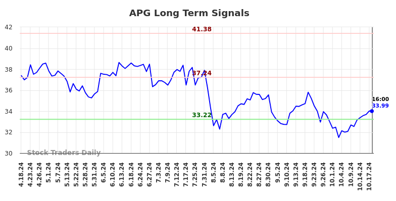 APG Long Term Analysis for October 19 2024