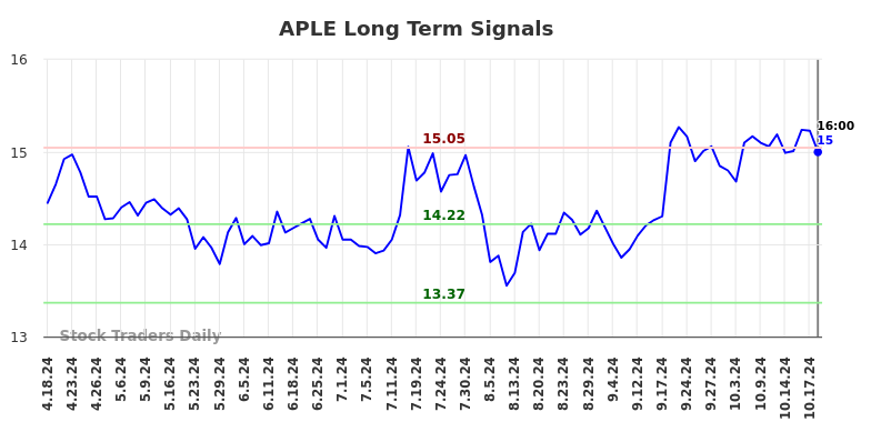 APLE Long Term Analysis for October 19 2024