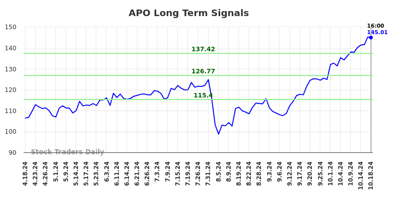 APO Long Term Analysis for October 19 2024