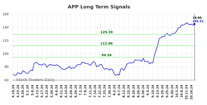 APP Long Term Analysis for October 20 2024