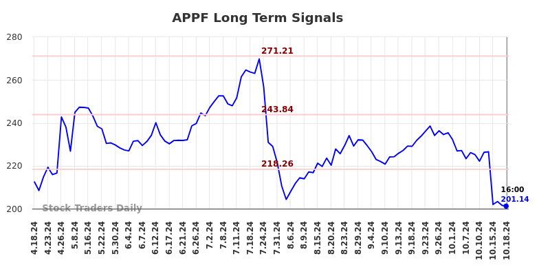 APPF Long Term Analysis for October 20 2024