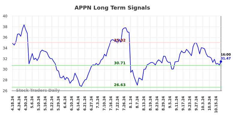 APPN Long Term Analysis for October 20 2024