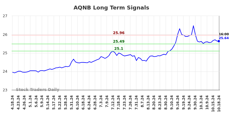 AQNB Long Term Analysis for October 20 2024