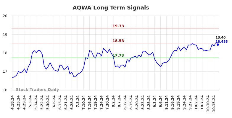 AQWA Long Term Analysis for October 20 2024