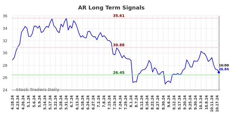 AR Long Term Analysis for October 20 2024