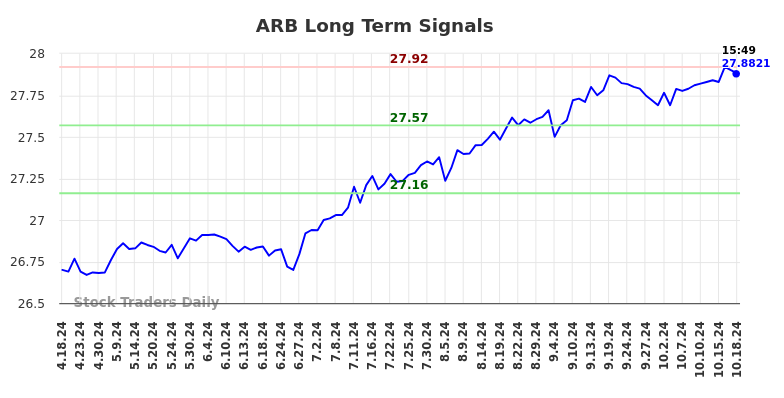 ARB Long Term Analysis for October 20 2024