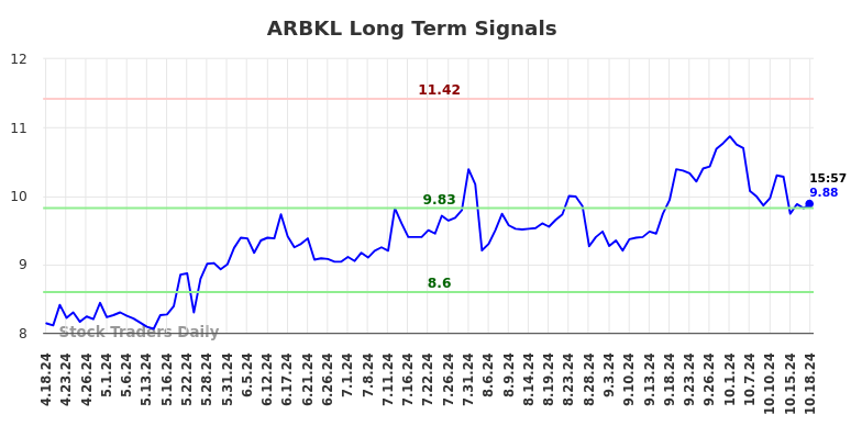 ARBKL Long Term Analysis for October 20 2024