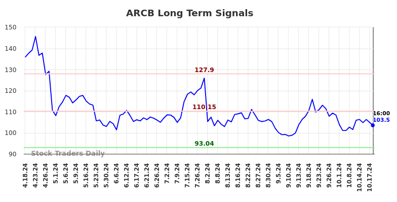 ARCB Long Term Analysis for October 20 2024