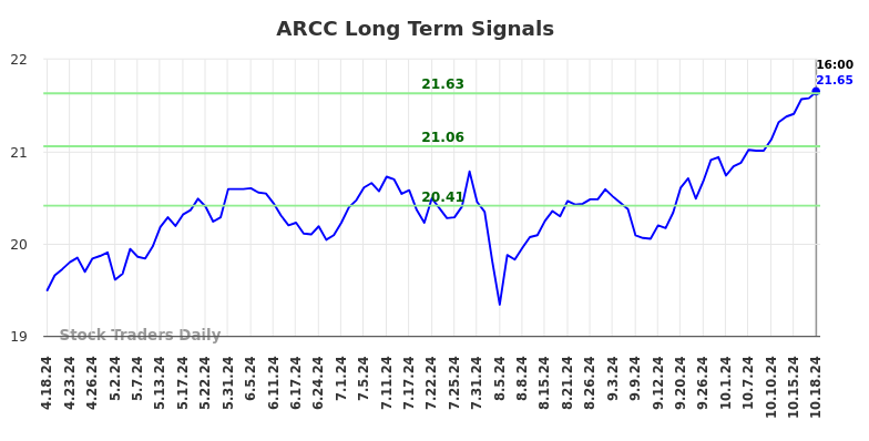 ARCC Long Term Analysis for October 20 2024