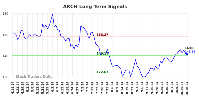 ARCH Long Term Analysis for October 20 2024