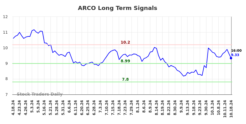 ARCO Long Term Analysis for October 20 2024