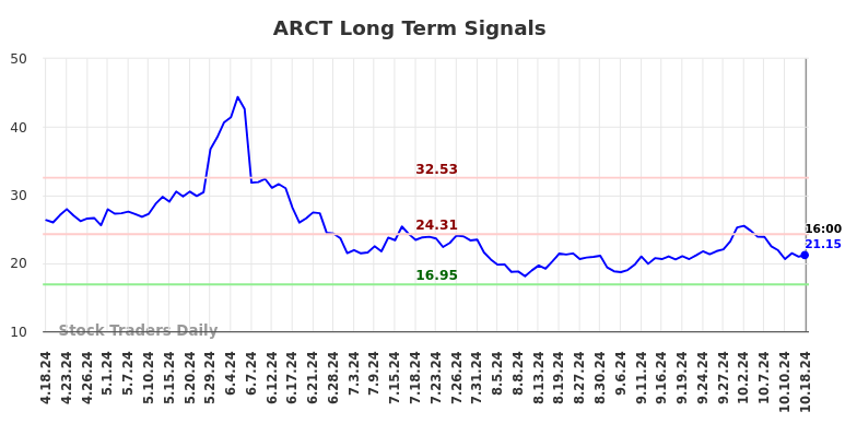 ARCT Long Term Analysis for October 20 2024