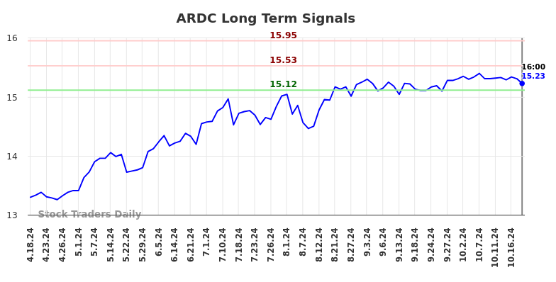 ARDC Long Term Analysis for October 20 2024