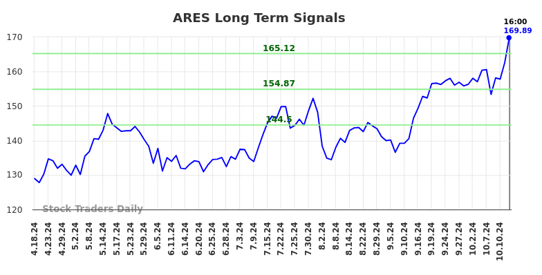 ARES Long Term Analysis for October 20 2024