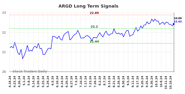 ARGD Long Term Analysis for October 20 2024