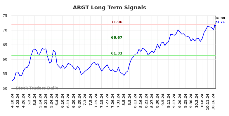 ARGT Long Term Analysis for October 20 2024