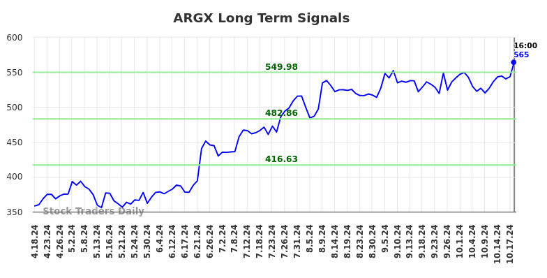 ARGX Long Term Analysis for October 20 2024