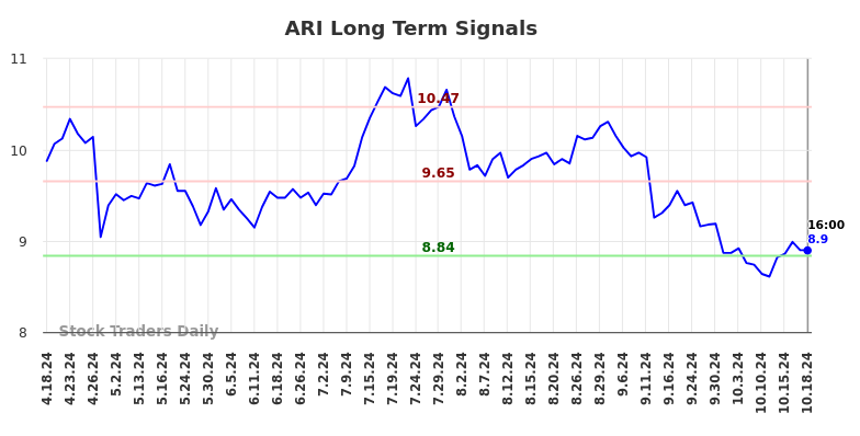 ARI Long Term Analysis for October 20 2024