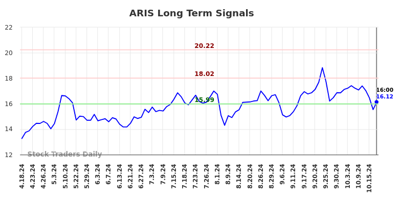 ARIS Long Term Analysis for October 20 2024