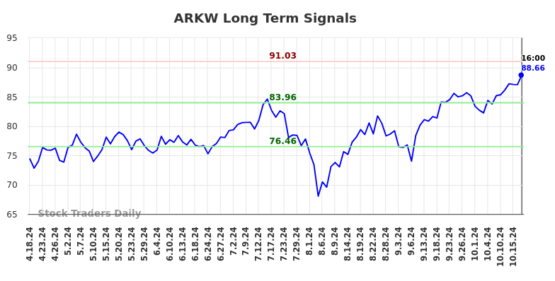 ARKW Long Term Analysis for October 20 2024