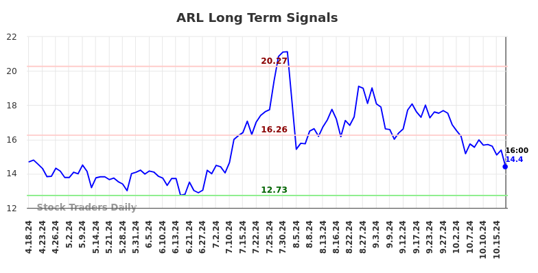 ARL Long Term Analysis for October 20 2024