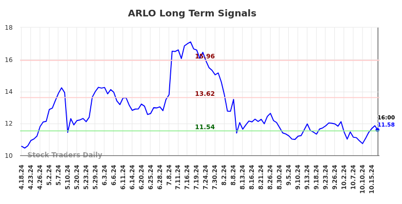 ARLO Long Term Analysis for October 20 2024