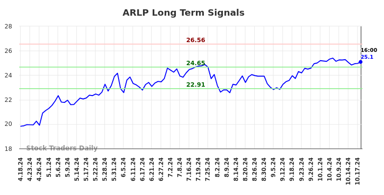 ARLP Long Term Analysis for October 20 2024