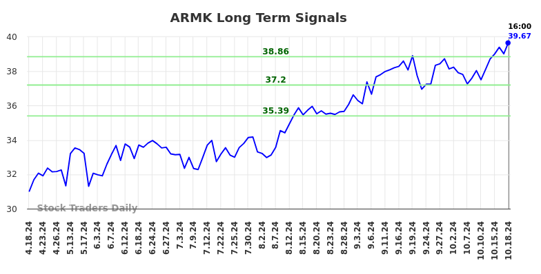 ARMK Long Term Analysis for October 20 2024