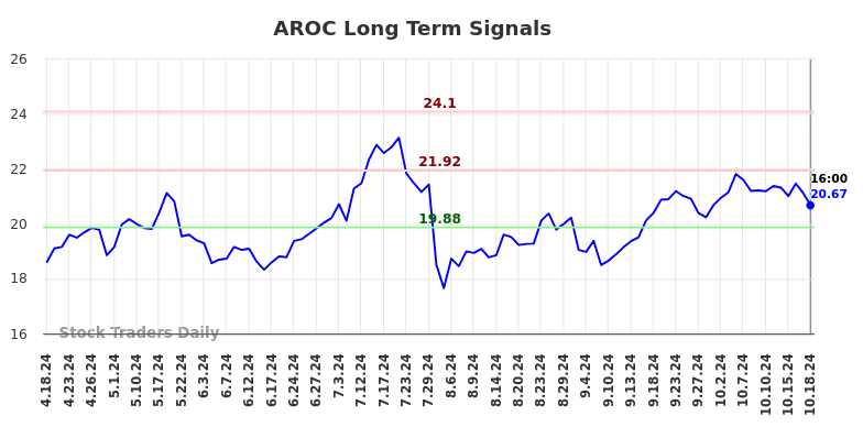 AROC Long Term Analysis for October 20 2024