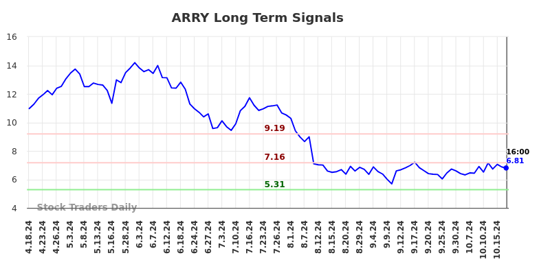 ARRY Long Term Analysis for October 20 2024