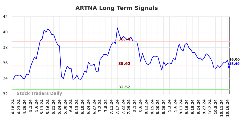 ARTNA Long Term Analysis for October 20 2024